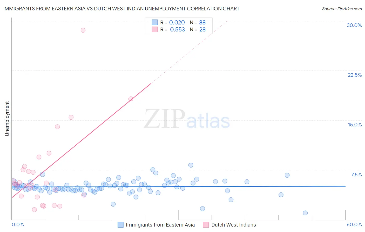 Immigrants from Eastern Asia vs Dutch West Indian Unemployment