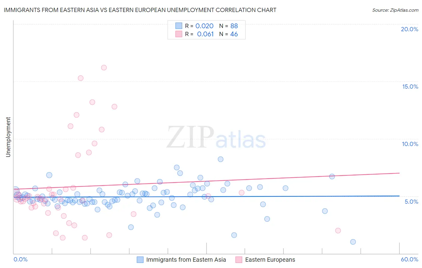 Immigrants from Eastern Asia vs Eastern European Unemployment