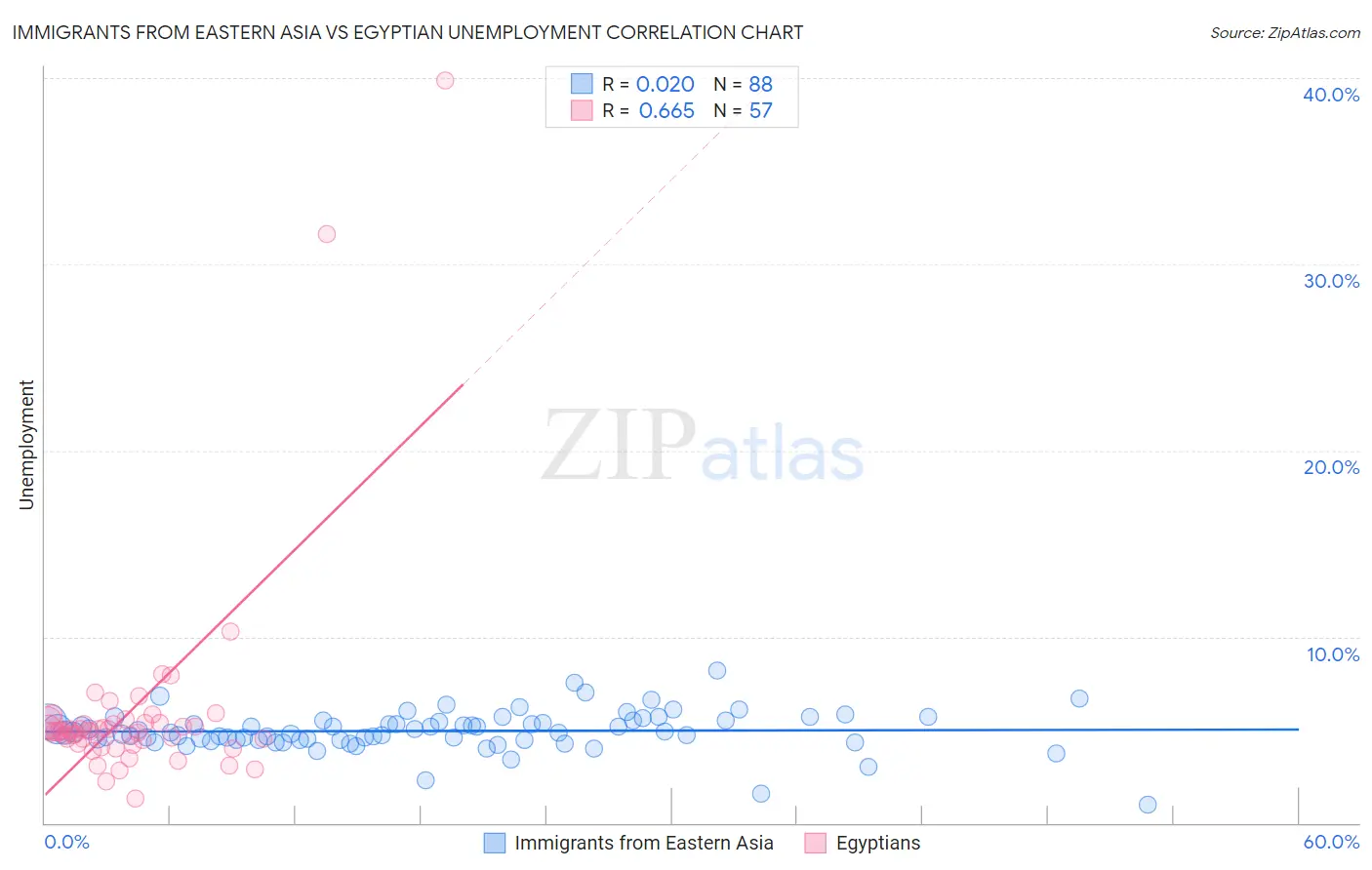 Immigrants from Eastern Asia vs Egyptian Unemployment