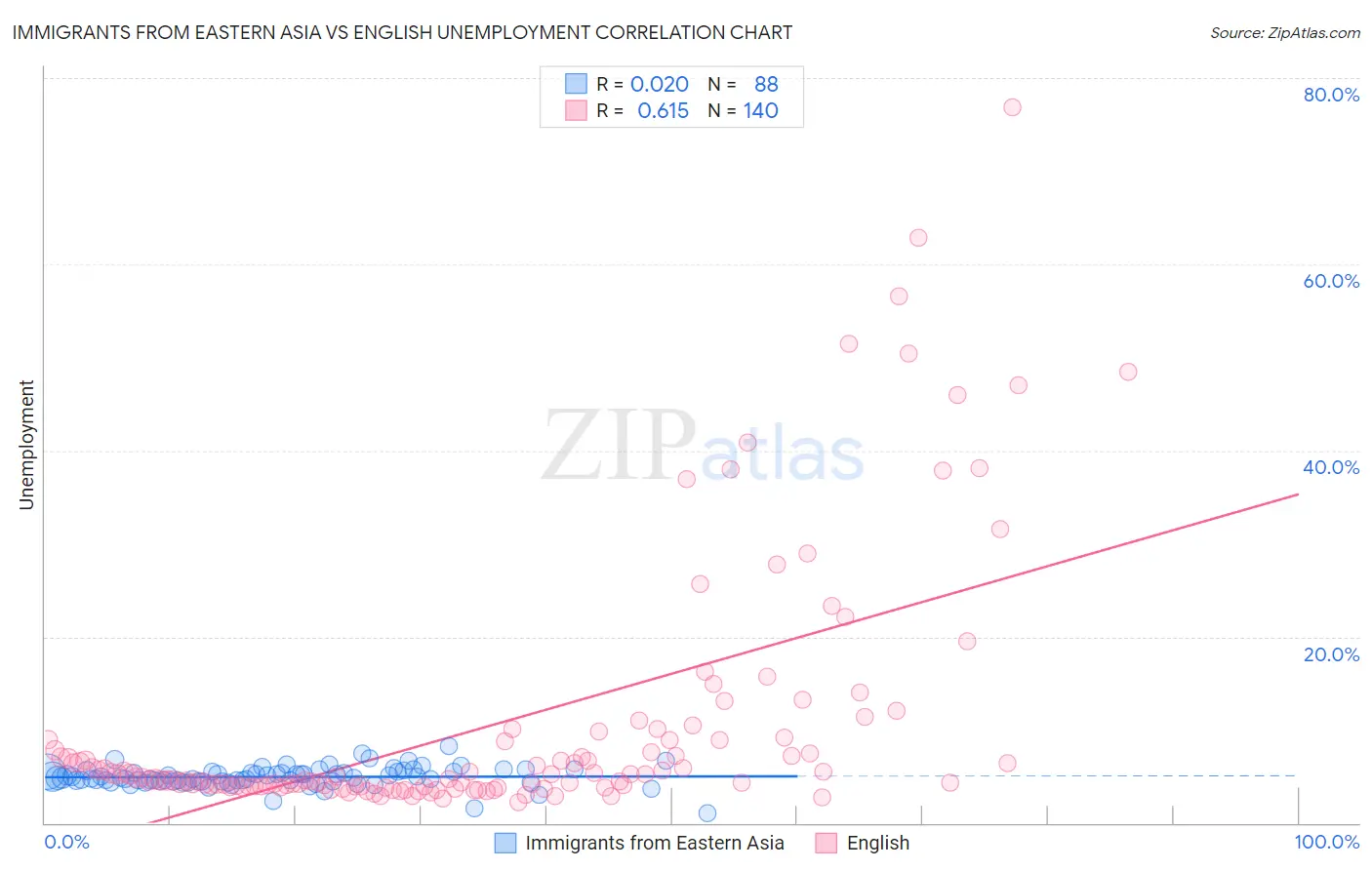 Immigrants from Eastern Asia vs English Unemployment