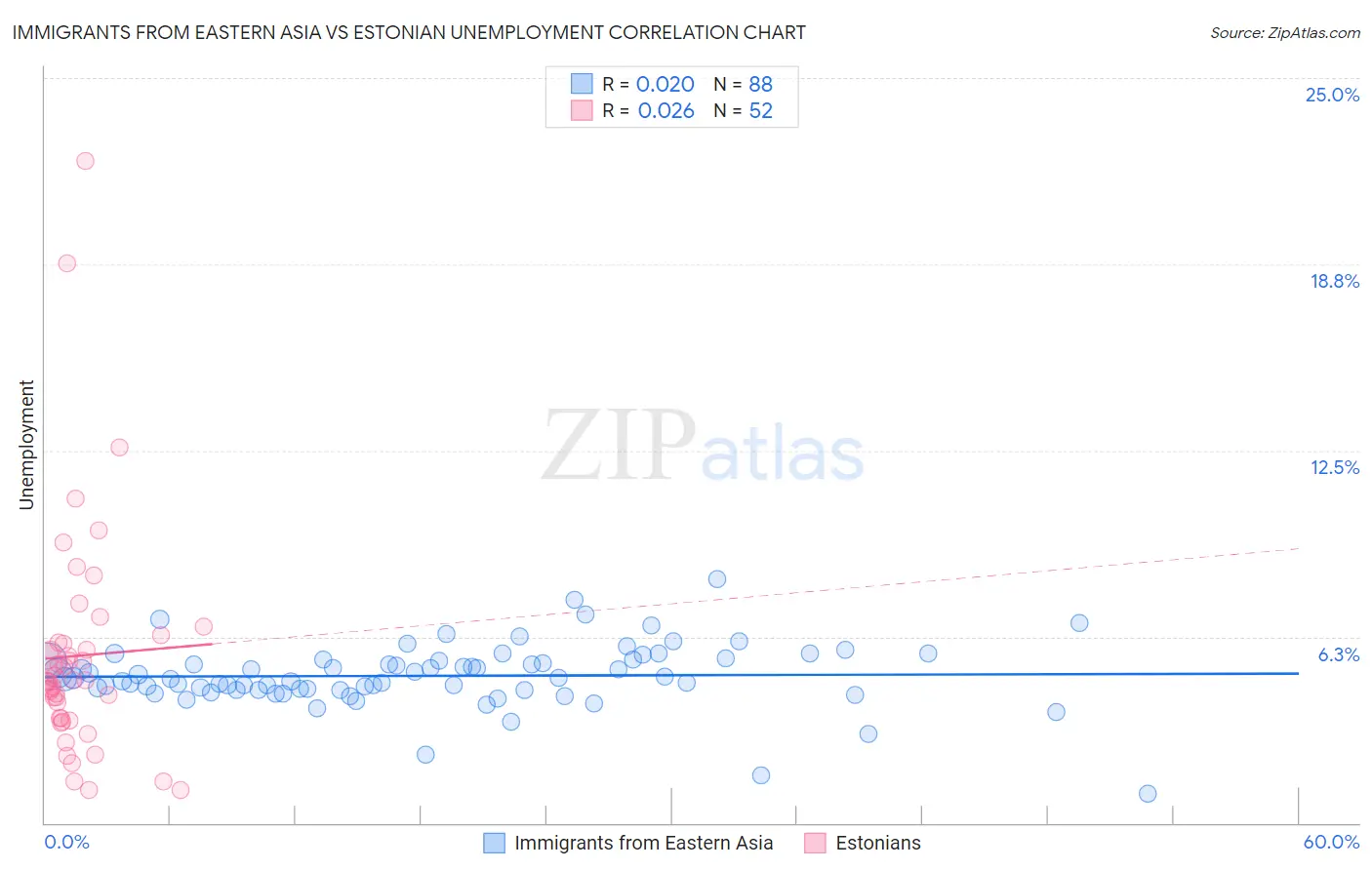 Immigrants from Eastern Asia vs Estonian Unemployment