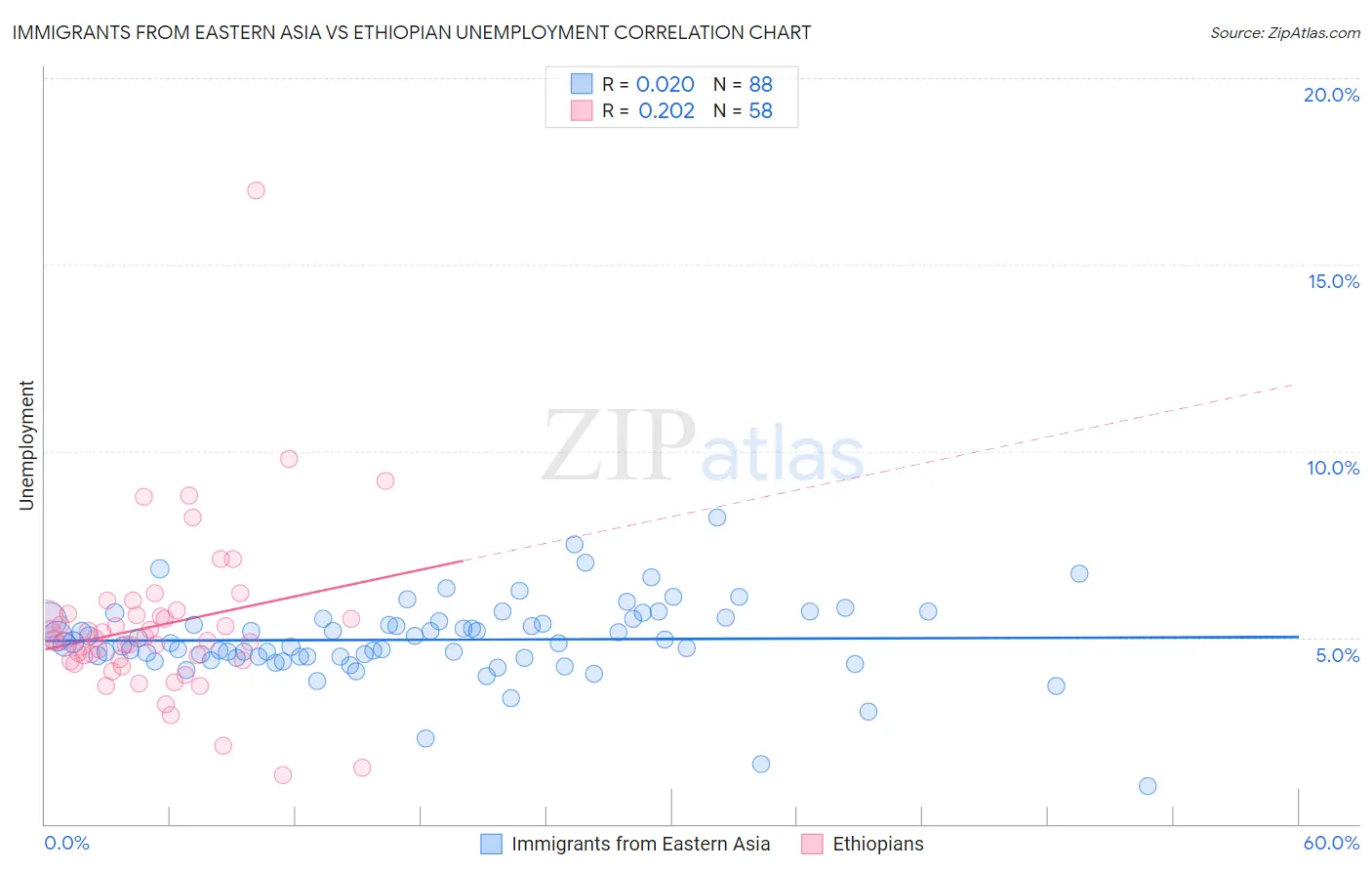 Immigrants from Eastern Asia vs Ethiopian Unemployment