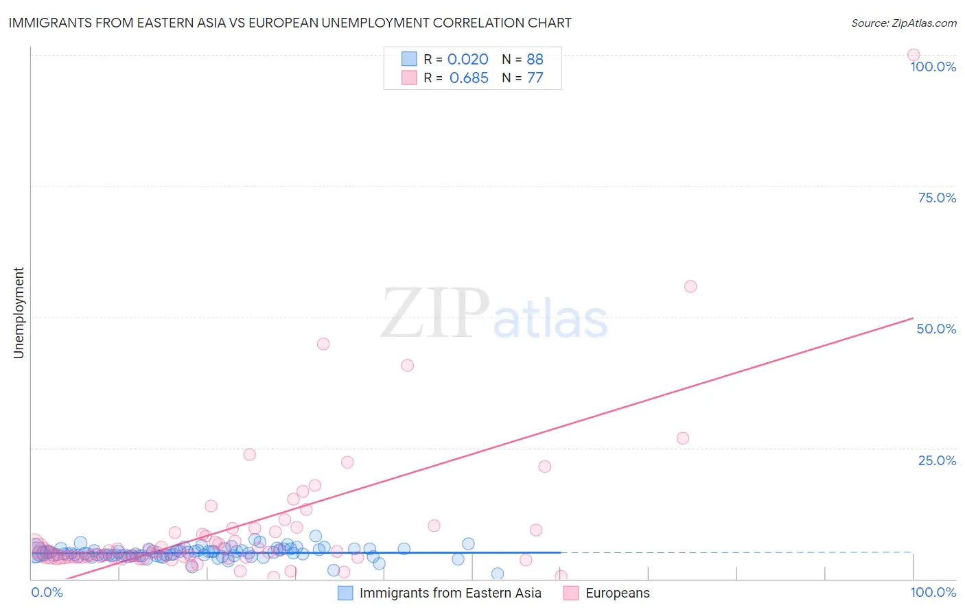 Immigrants from Eastern Asia vs European Unemployment