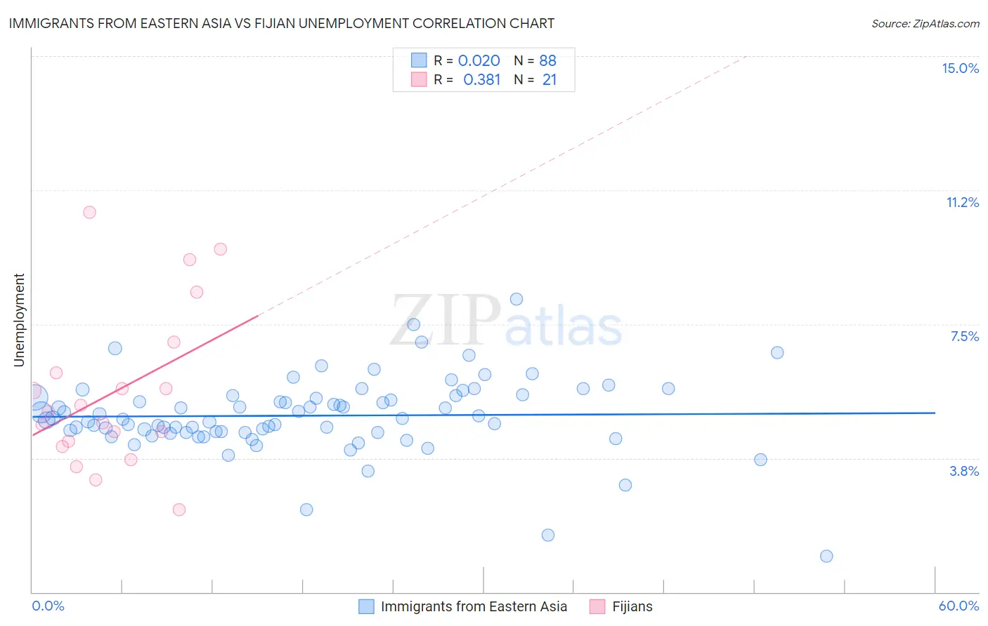 Immigrants from Eastern Asia vs Fijian Unemployment