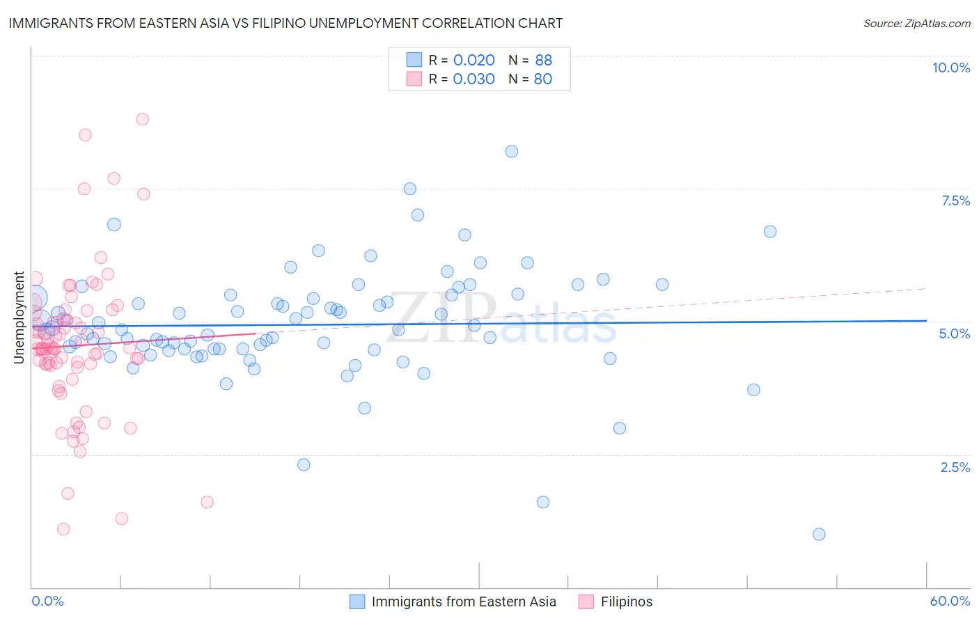 Immigrants from Eastern Asia vs Filipino Unemployment