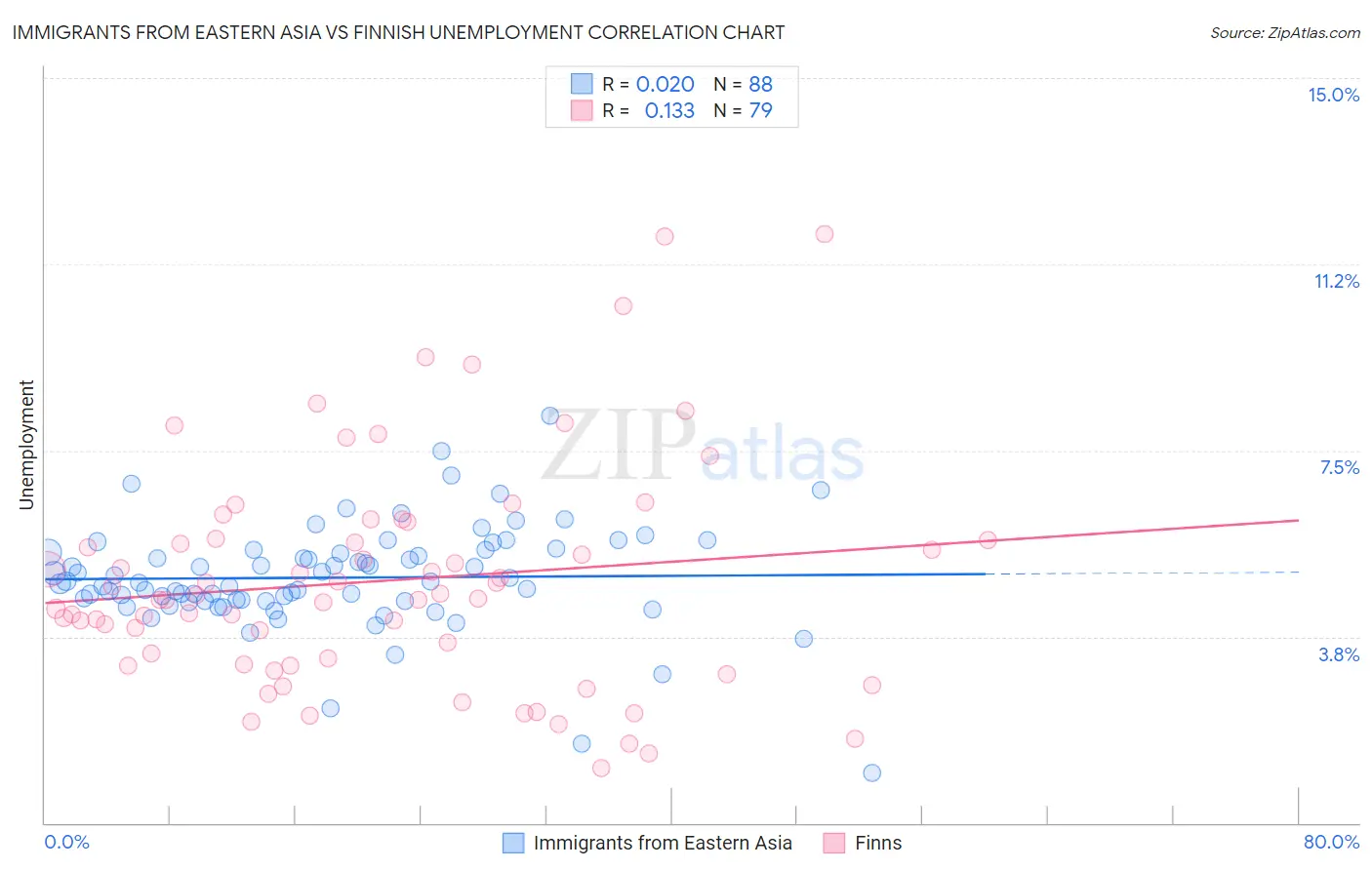 Immigrants from Eastern Asia vs Finnish Unemployment
