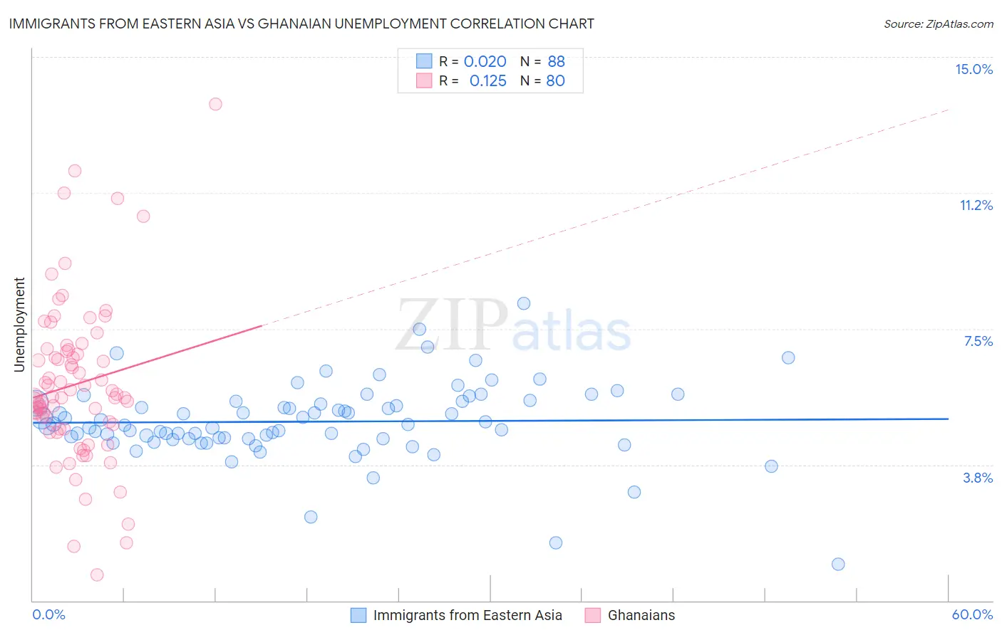 Immigrants from Eastern Asia vs Ghanaian Unemployment