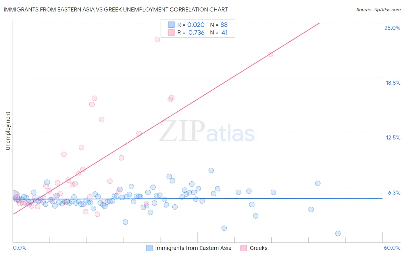 Immigrants from Eastern Asia vs Greek Unemployment