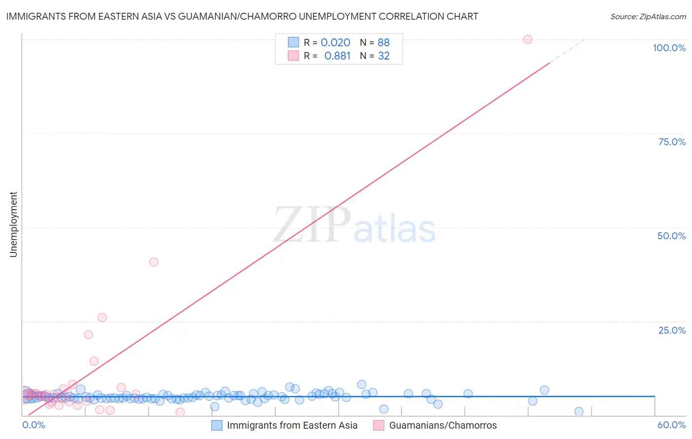 Immigrants from Eastern Asia vs Guamanian/Chamorro Unemployment