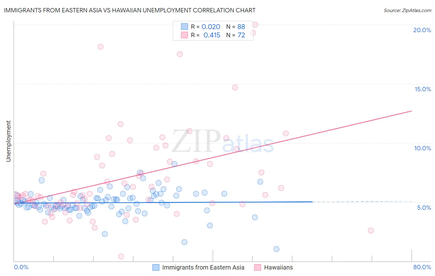 Immigrants from Eastern Asia vs Hawaiian Unemployment