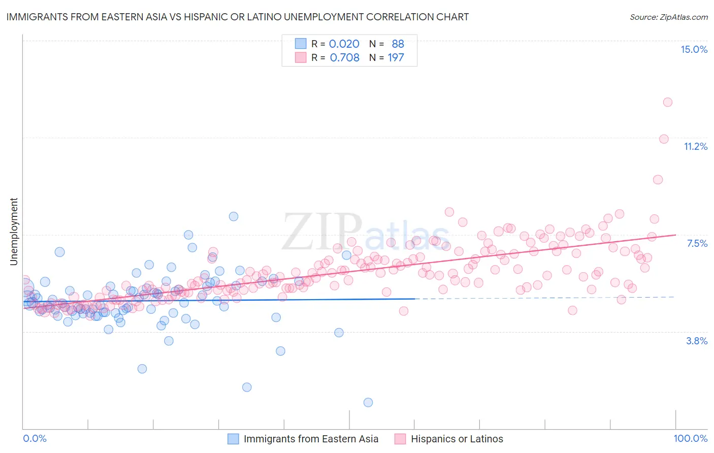 Immigrants from Eastern Asia vs Hispanic or Latino Unemployment