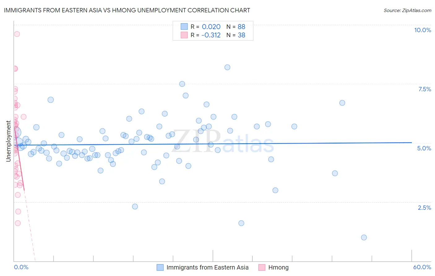 Immigrants from Eastern Asia vs Hmong Unemployment