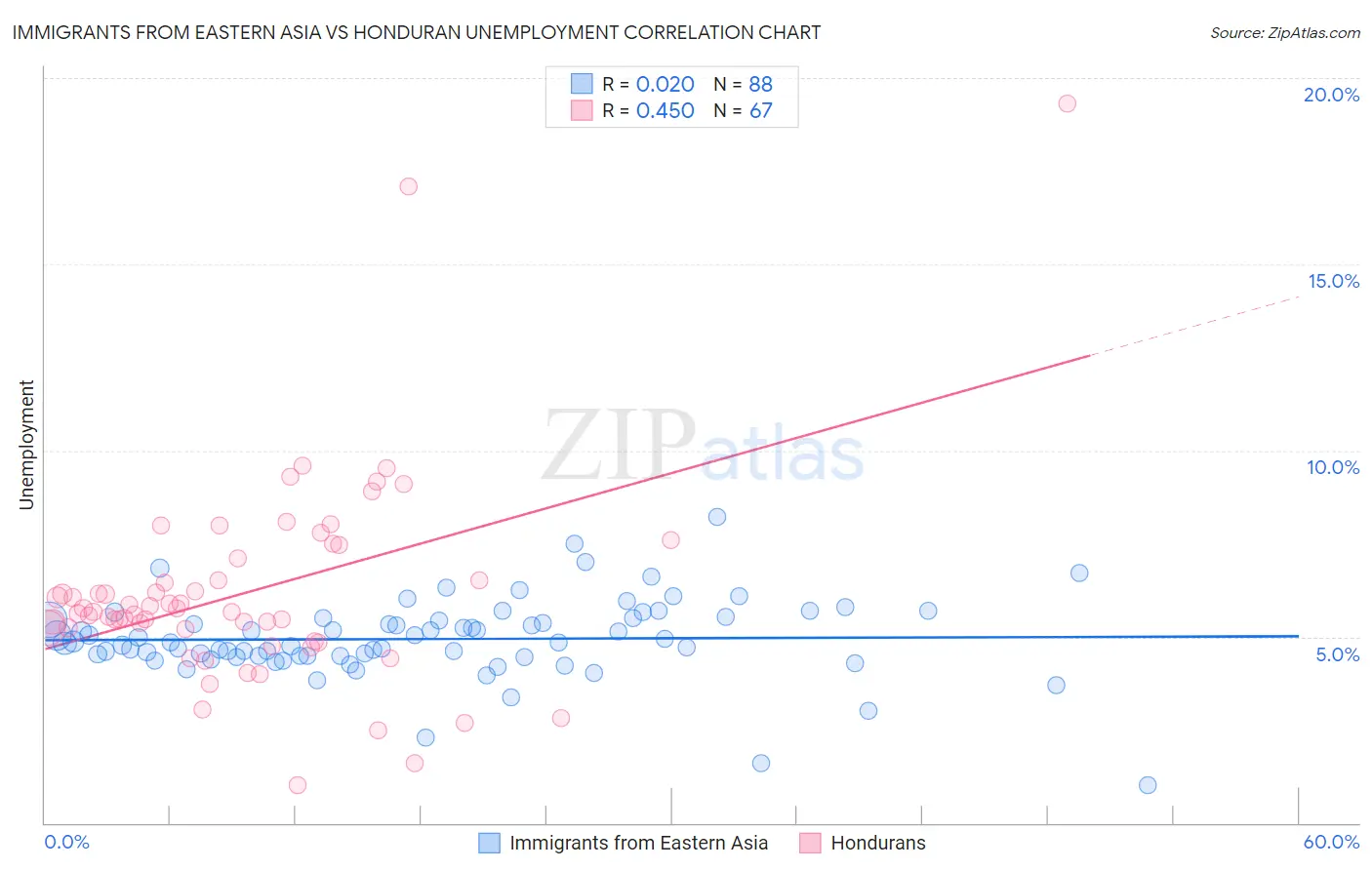 Immigrants from Eastern Asia vs Honduran Unemployment