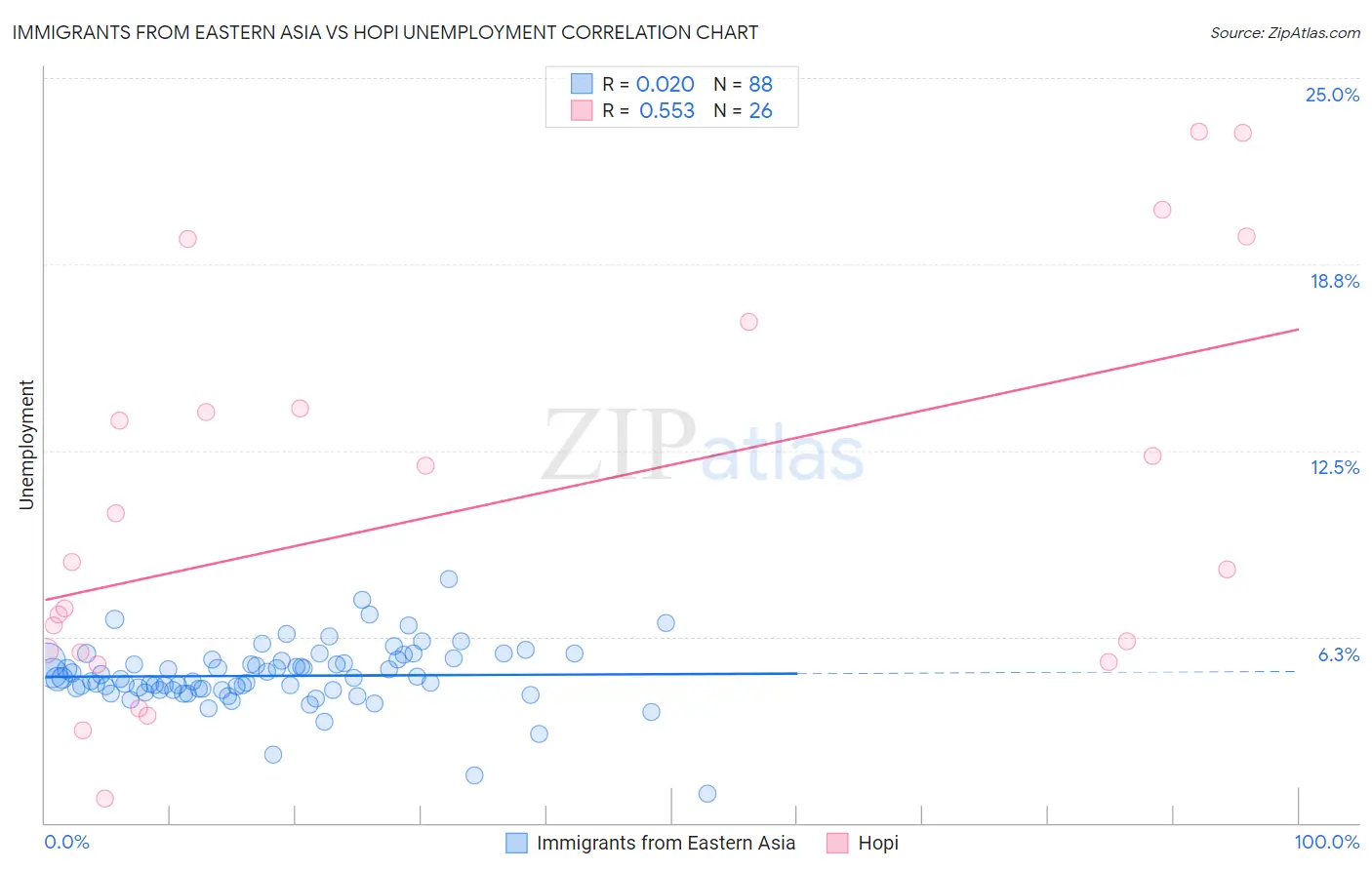 Immigrants from Eastern Asia vs Hopi Unemployment