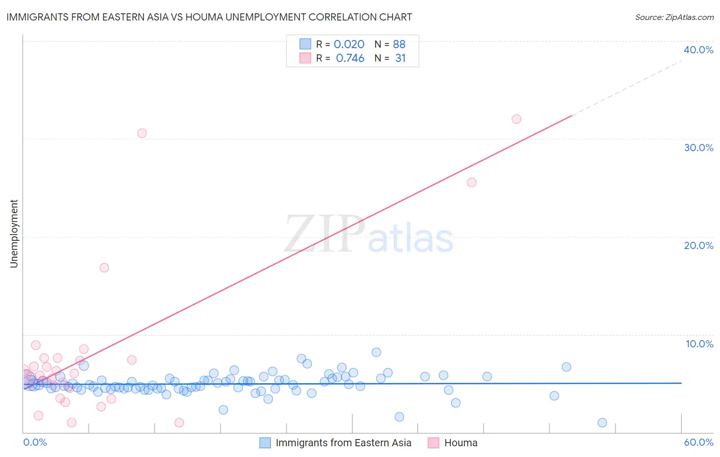 Immigrants from Eastern Asia vs Houma Unemployment