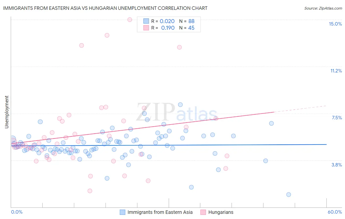 Immigrants from Eastern Asia vs Hungarian Unemployment