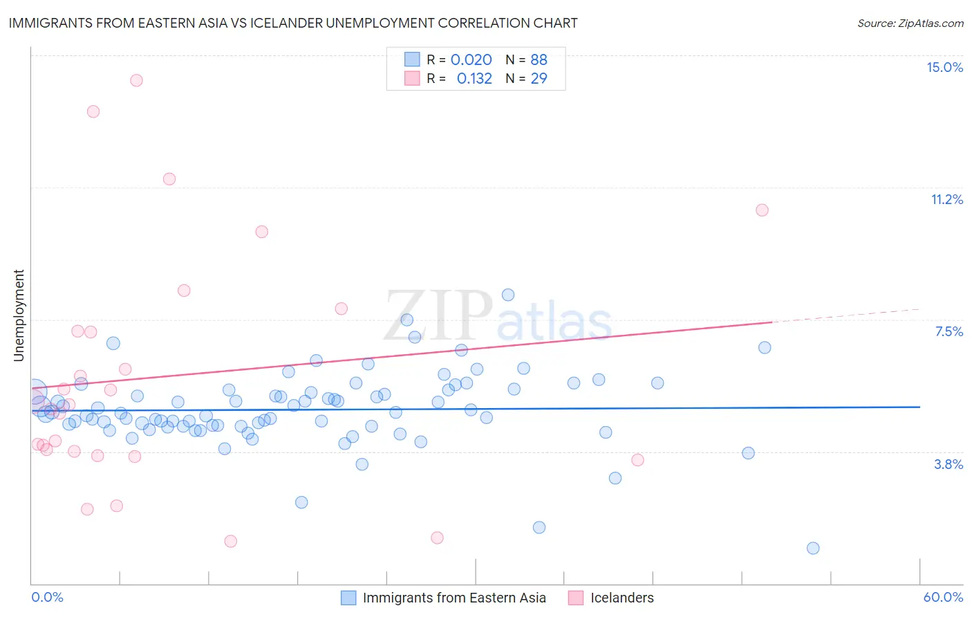 Immigrants from Eastern Asia vs Icelander Unemployment