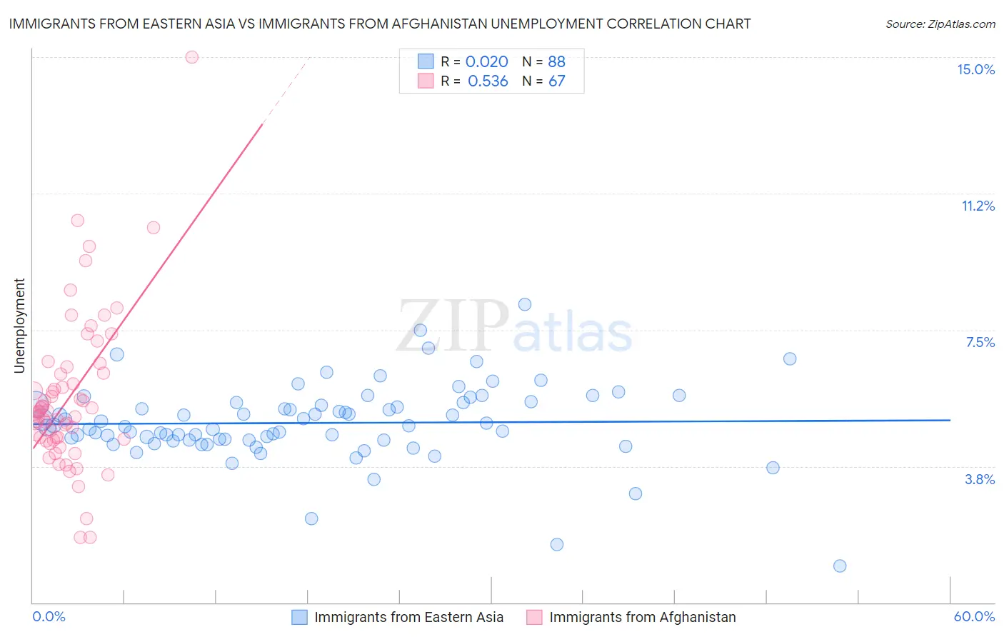 Immigrants from Eastern Asia vs Immigrants from Afghanistan Unemployment