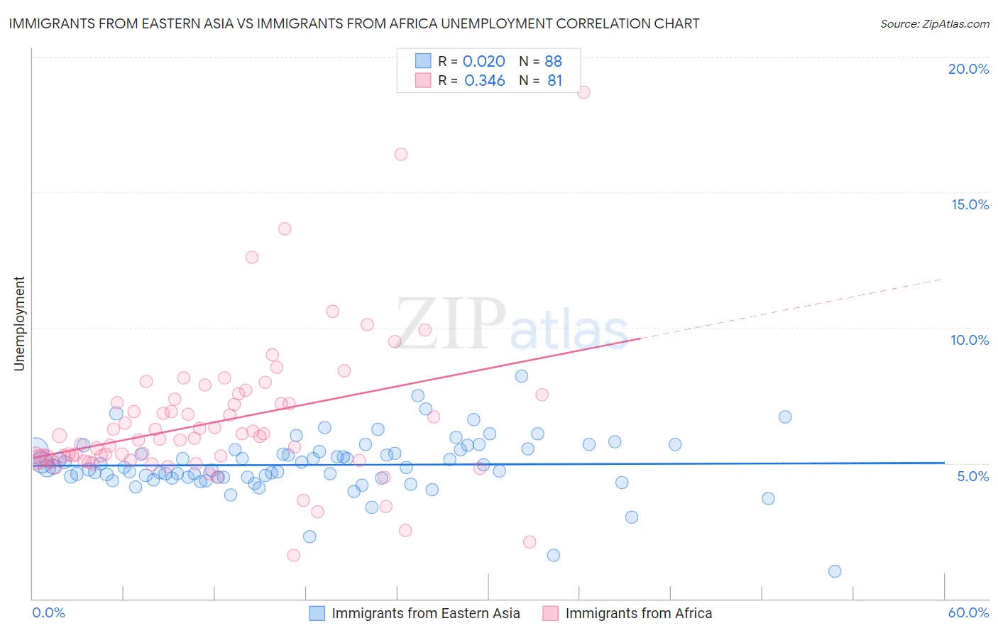 Immigrants from Eastern Asia vs Immigrants from Africa Unemployment