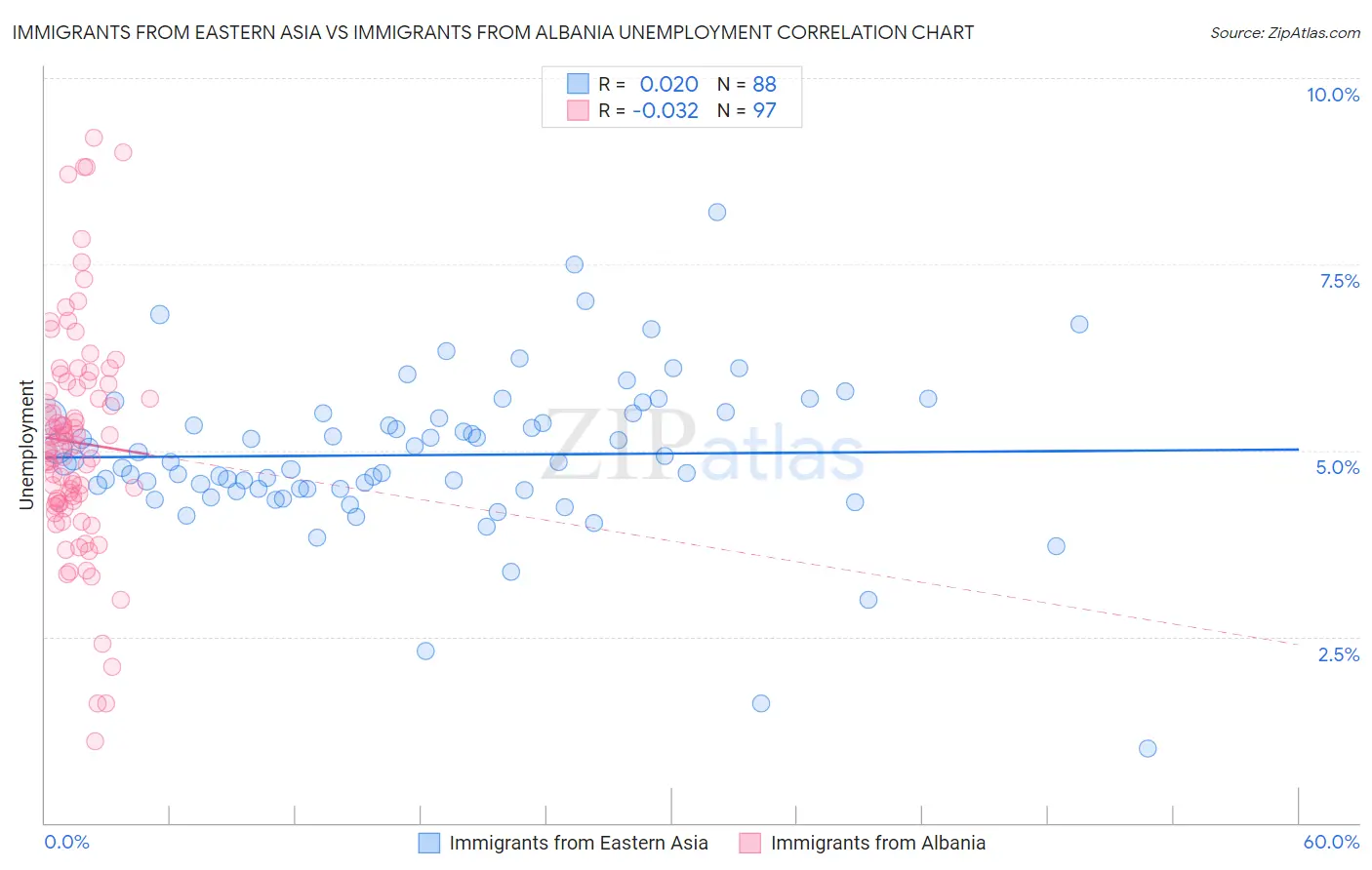 Immigrants from Eastern Asia vs Immigrants from Albania Unemployment
