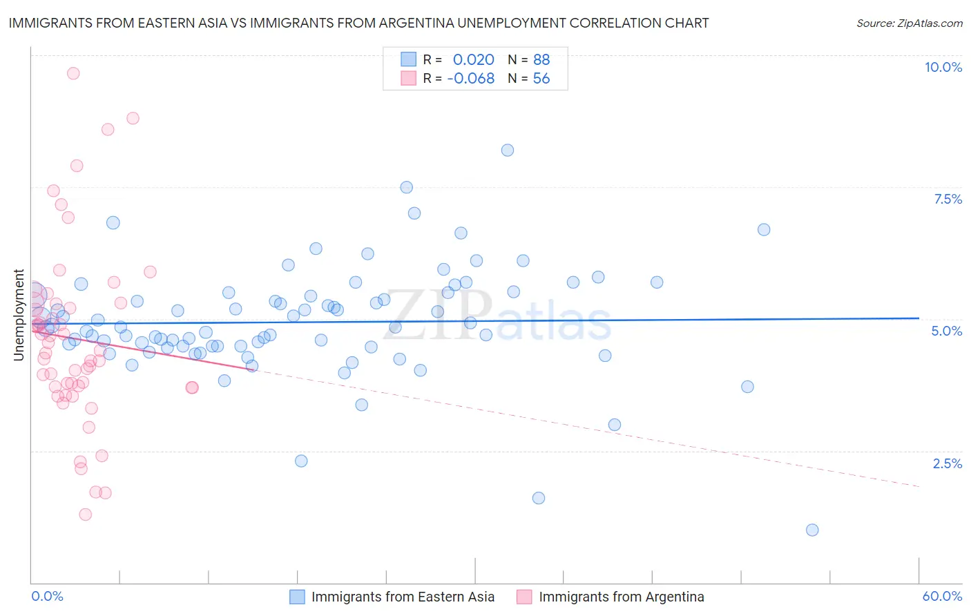 Immigrants from Eastern Asia vs Immigrants from Argentina Unemployment