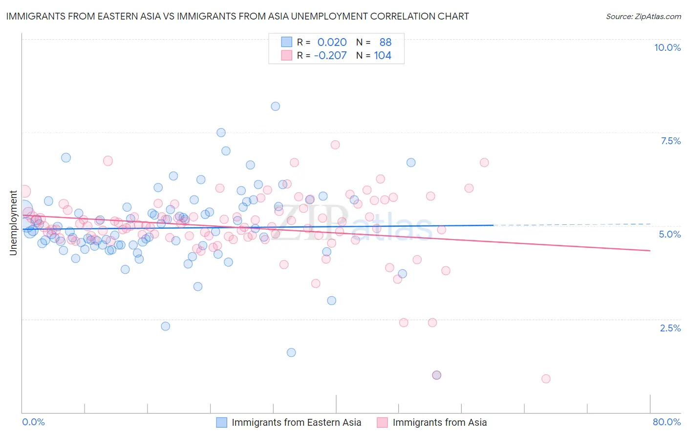 Immigrants from Eastern Asia vs Immigrants from Asia Unemployment