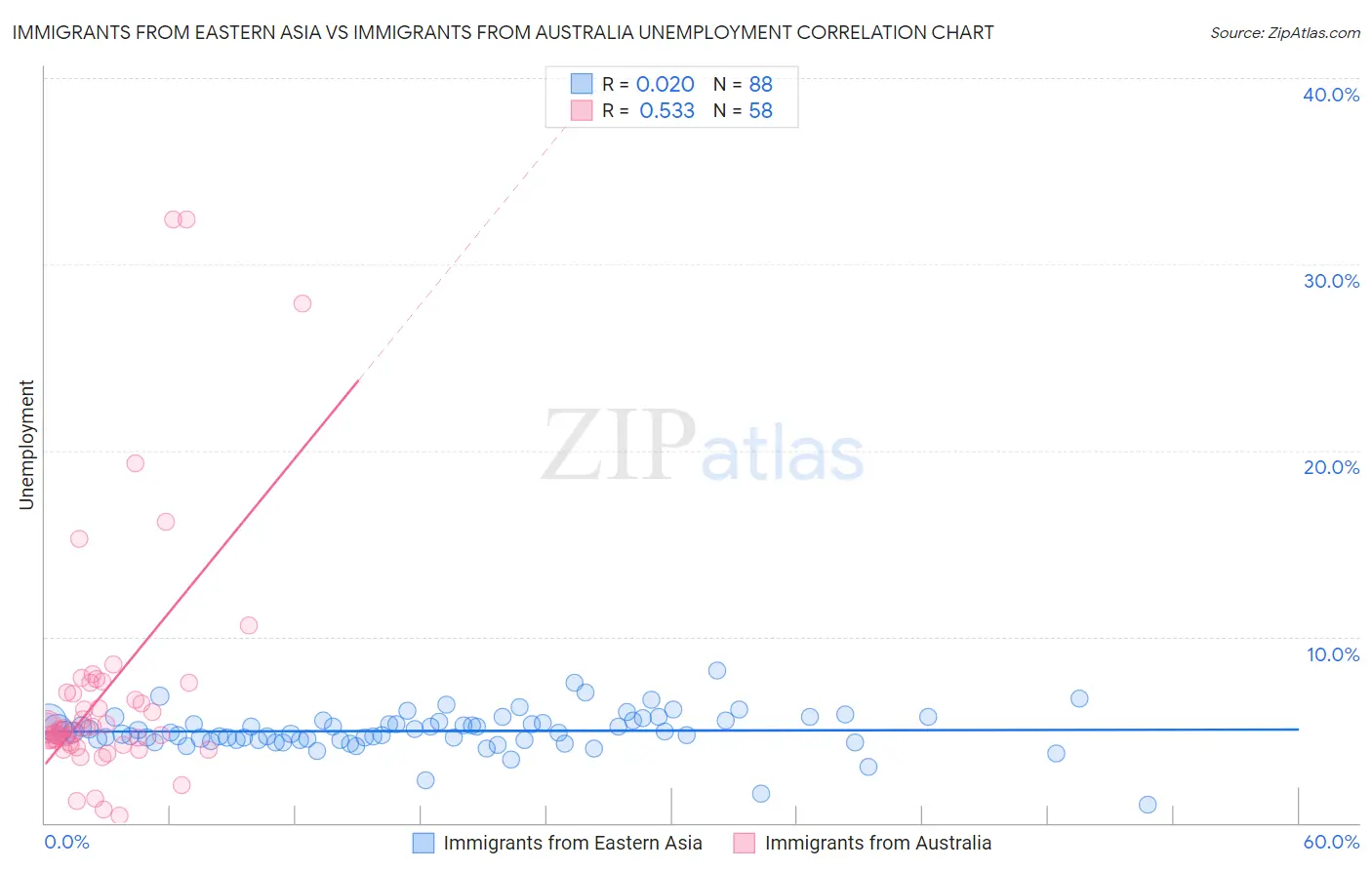 Immigrants from Eastern Asia vs Immigrants from Australia Unemployment