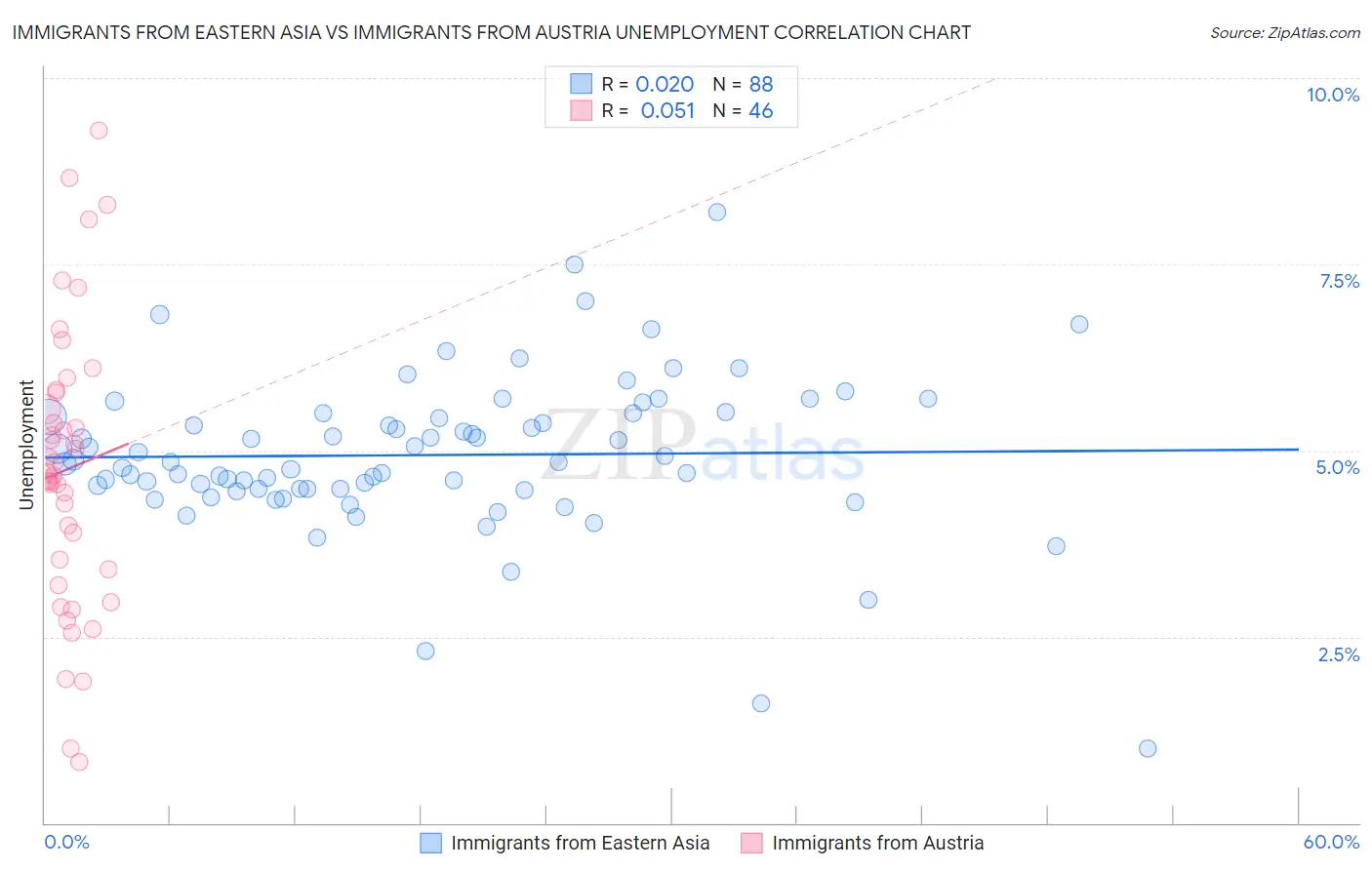 Immigrants from Eastern Asia vs Immigrants from Austria Unemployment