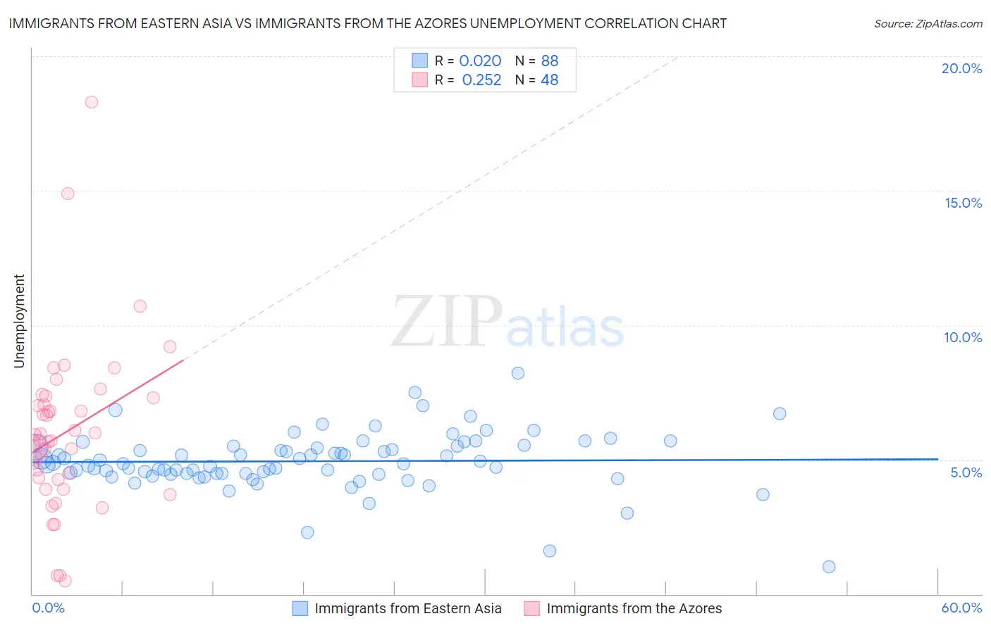 Immigrants from Eastern Asia vs Immigrants from the Azores Unemployment