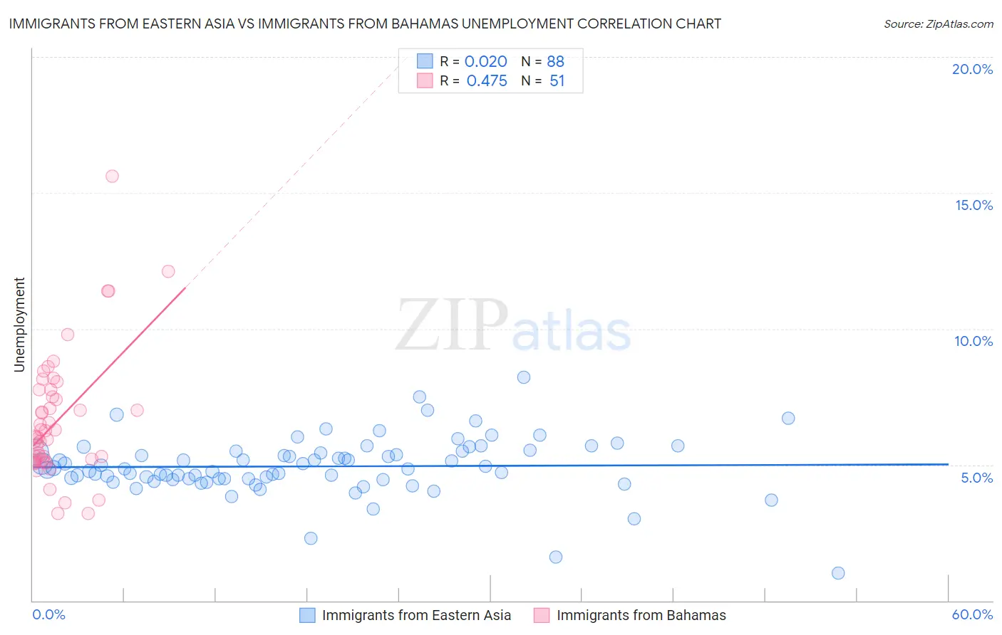 Immigrants from Eastern Asia vs Immigrants from Bahamas Unemployment