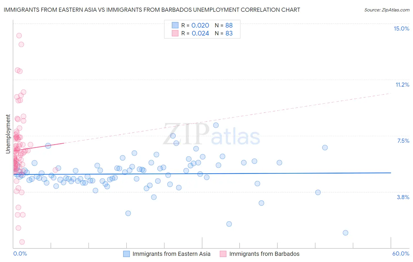 Immigrants from Eastern Asia vs Immigrants from Barbados Unemployment