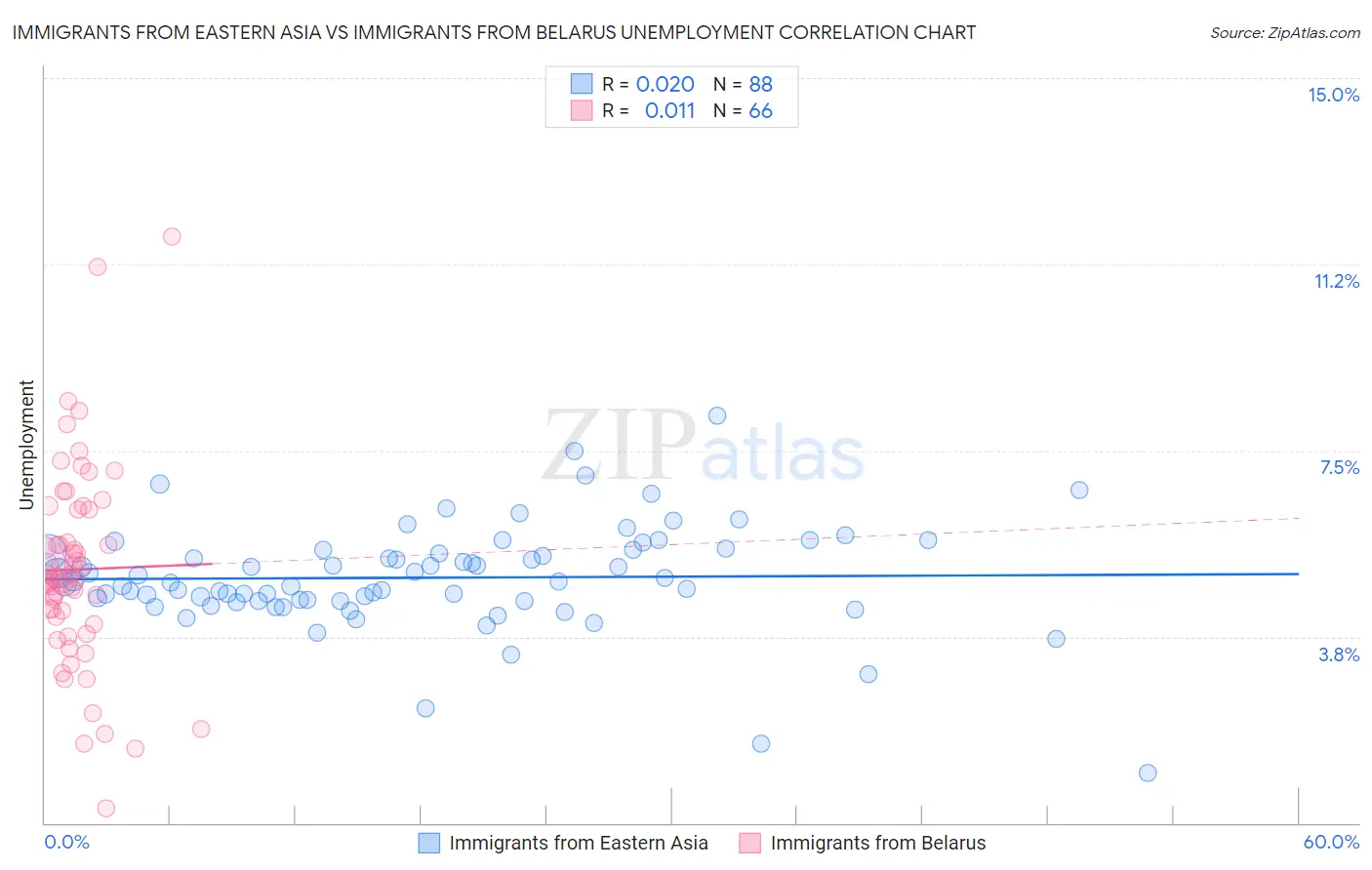 Immigrants from Eastern Asia vs Immigrants from Belarus Unemployment