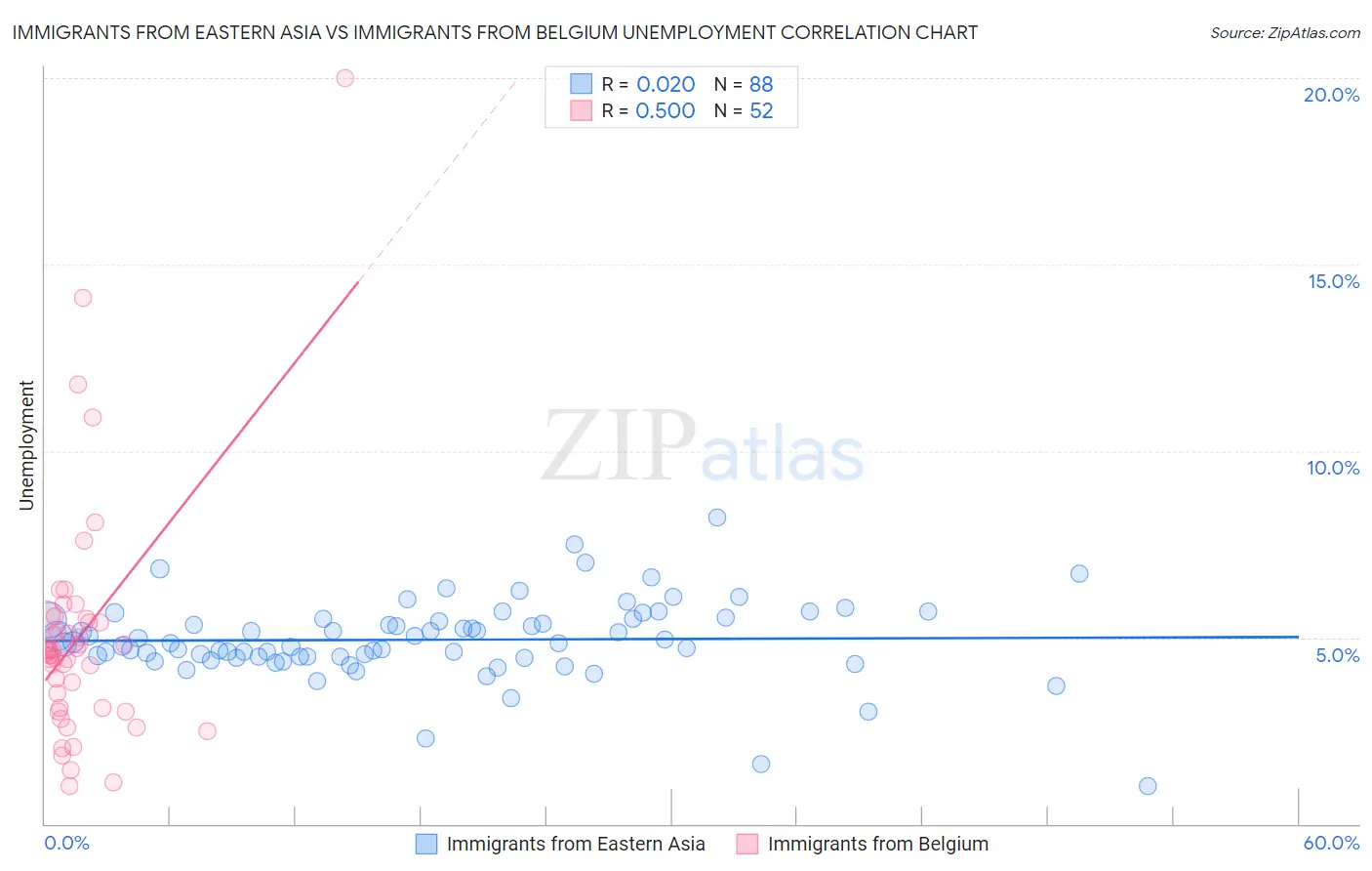 Immigrants from Eastern Asia vs Immigrants from Belgium Unemployment