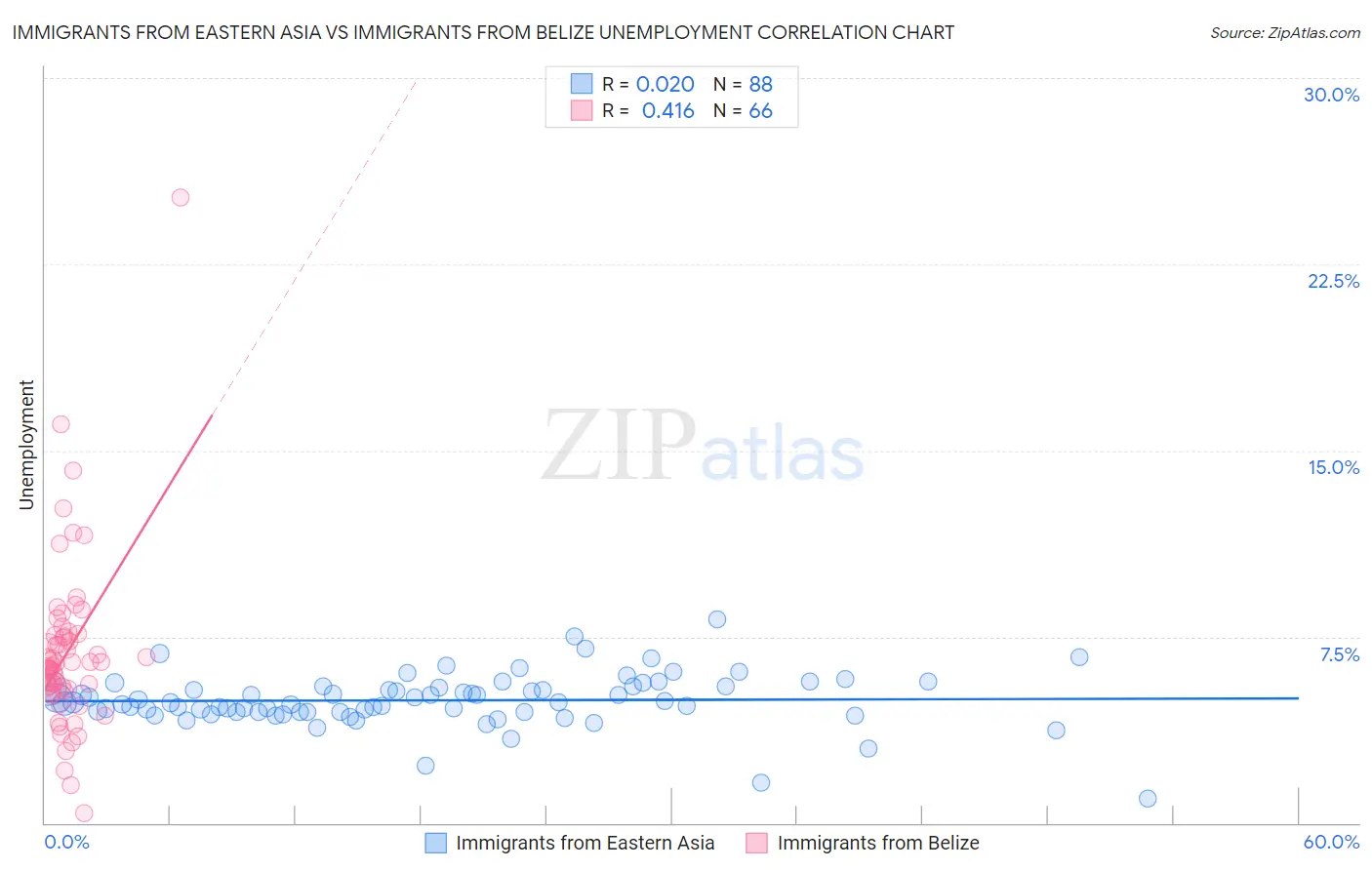 Immigrants from Eastern Asia vs Immigrants from Belize Unemployment
