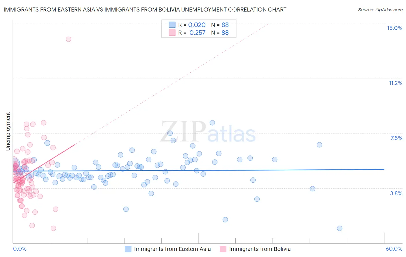 Immigrants from Eastern Asia vs Immigrants from Bolivia Unemployment
