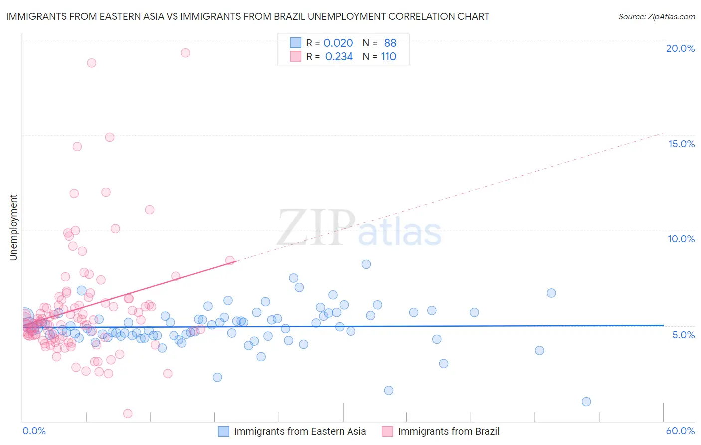 Immigrants from Eastern Asia vs Immigrants from Brazil Unemployment