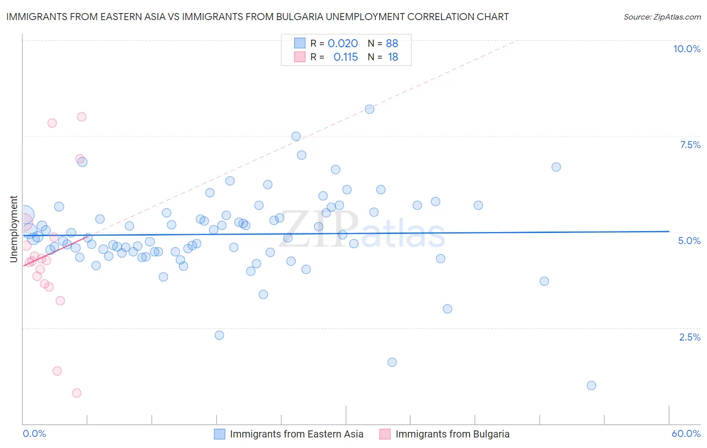 Immigrants from Eastern Asia vs Immigrants from Bulgaria Unemployment