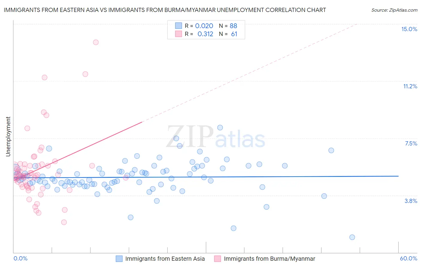 Immigrants from Eastern Asia vs Immigrants from Burma/Myanmar Unemployment
