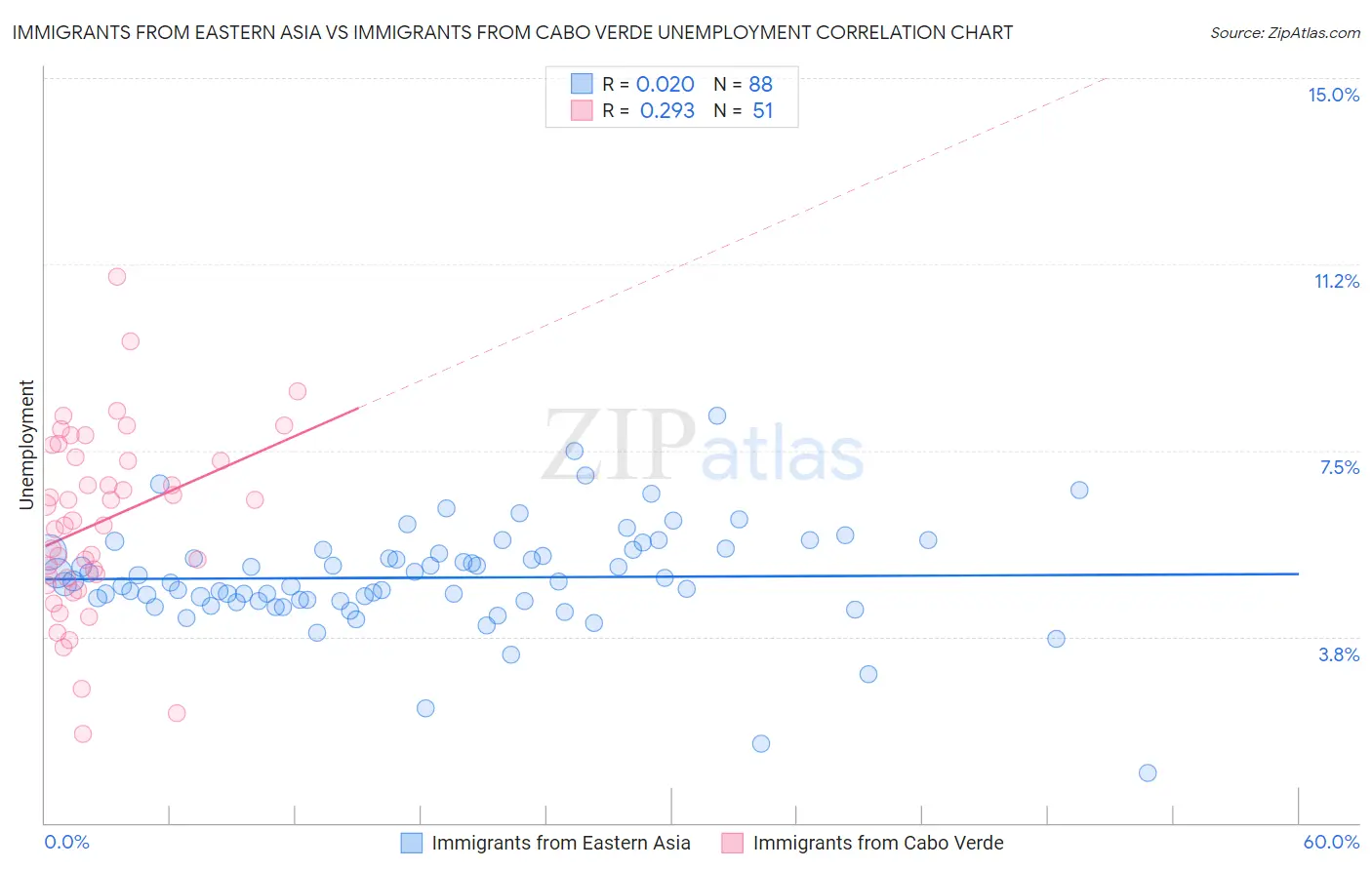 Immigrants from Eastern Asia vs Immigrants from Cabo Verde Unemployment