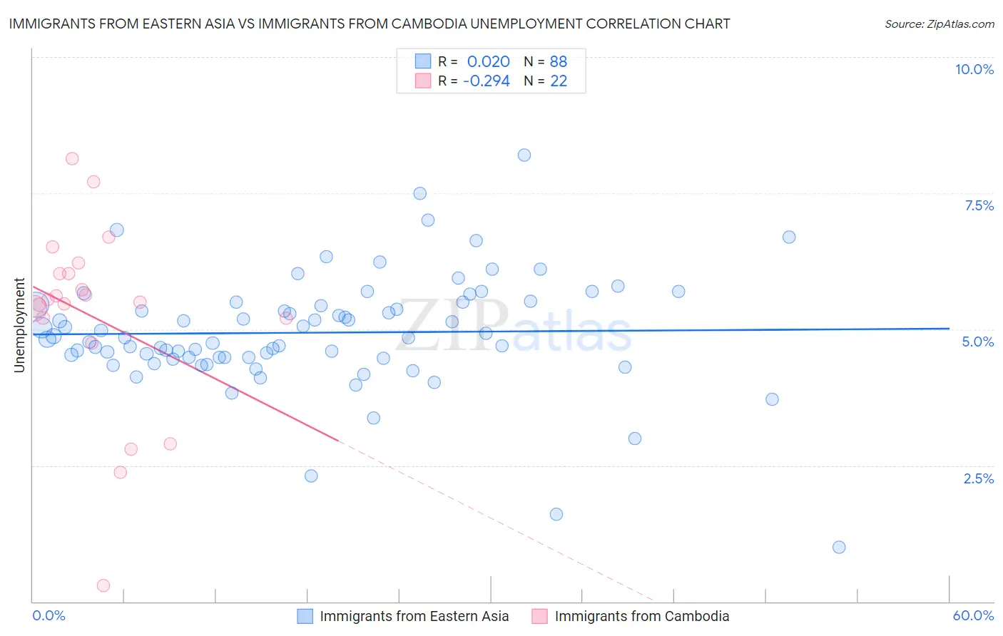 Immigrants from Eastern Asia vs Immigrants from Cambodia Unemployment