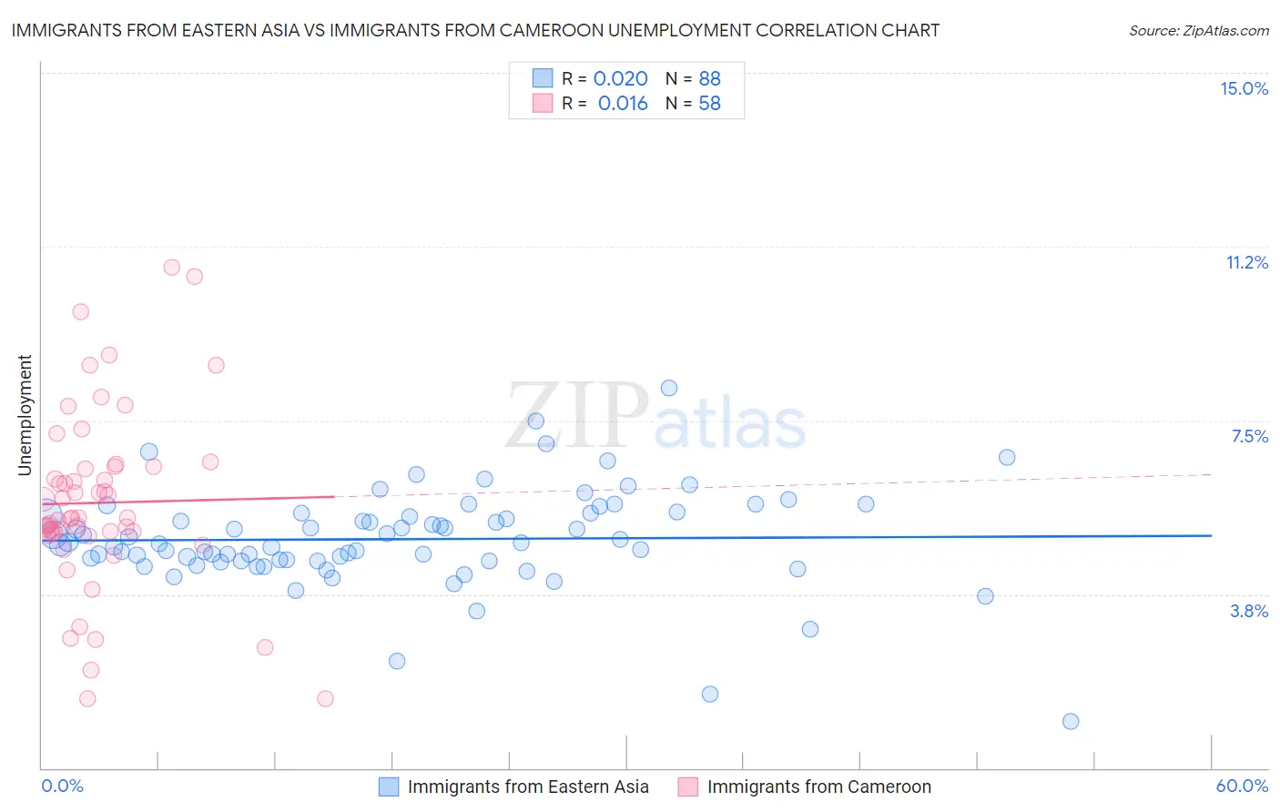 Immigrants from Eastern Asia vs Immigrants from Cameroon Unemployment