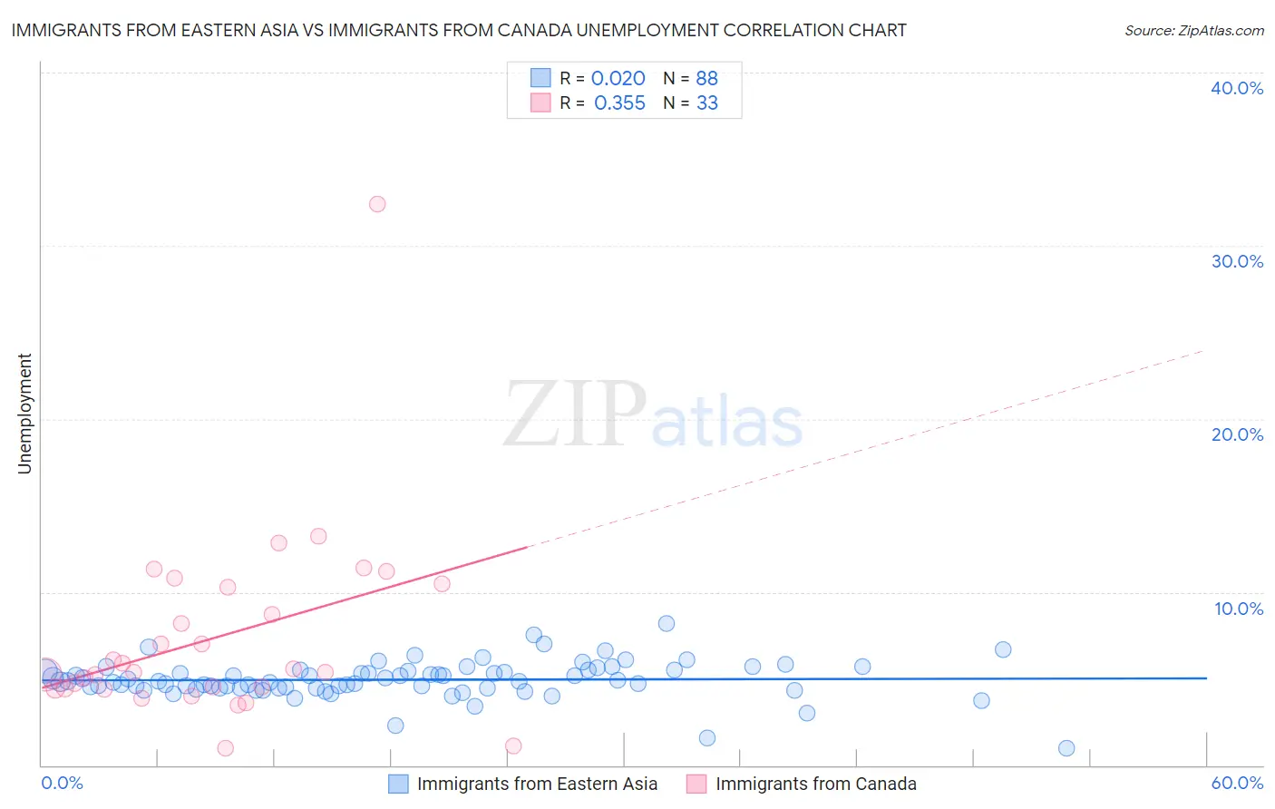 Immigrants from Eastern Asia vs Immigrants from Canada Unemployment
