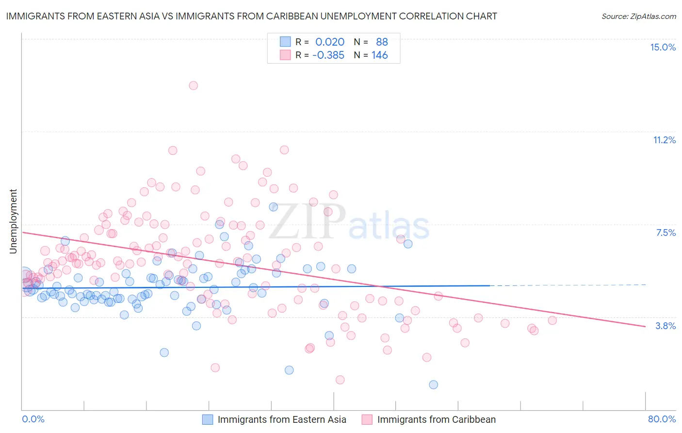Immigrants from Eastern Asia vs Immigrants from Caribbean Unemployment
