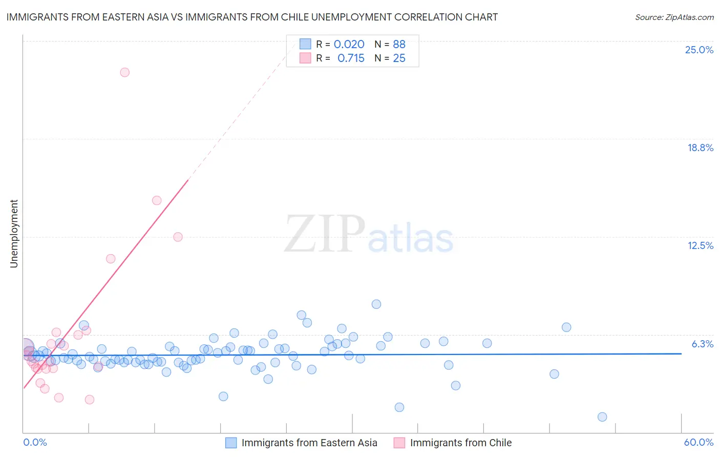 Immigrants from Eastern Asia vs Immigrants from Chile Unemployment