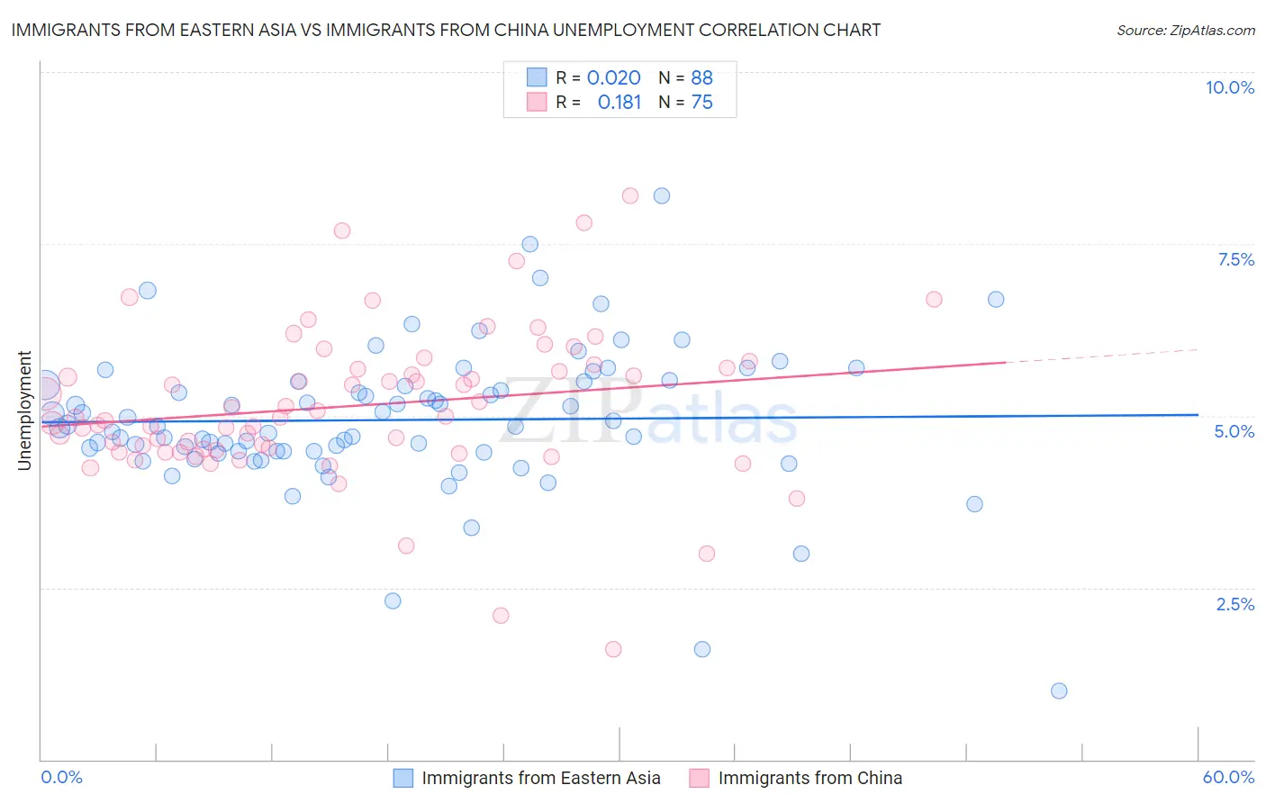 Immigrants from Eastern Asia vs Immigrants from China Unemployment