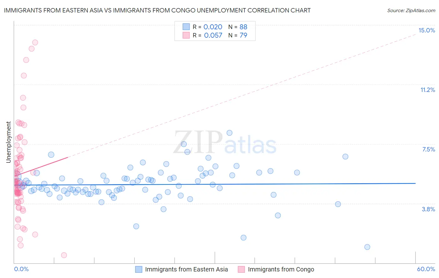 Immigrants from Eastern Asia vs Immigrants from Congo Unemployment