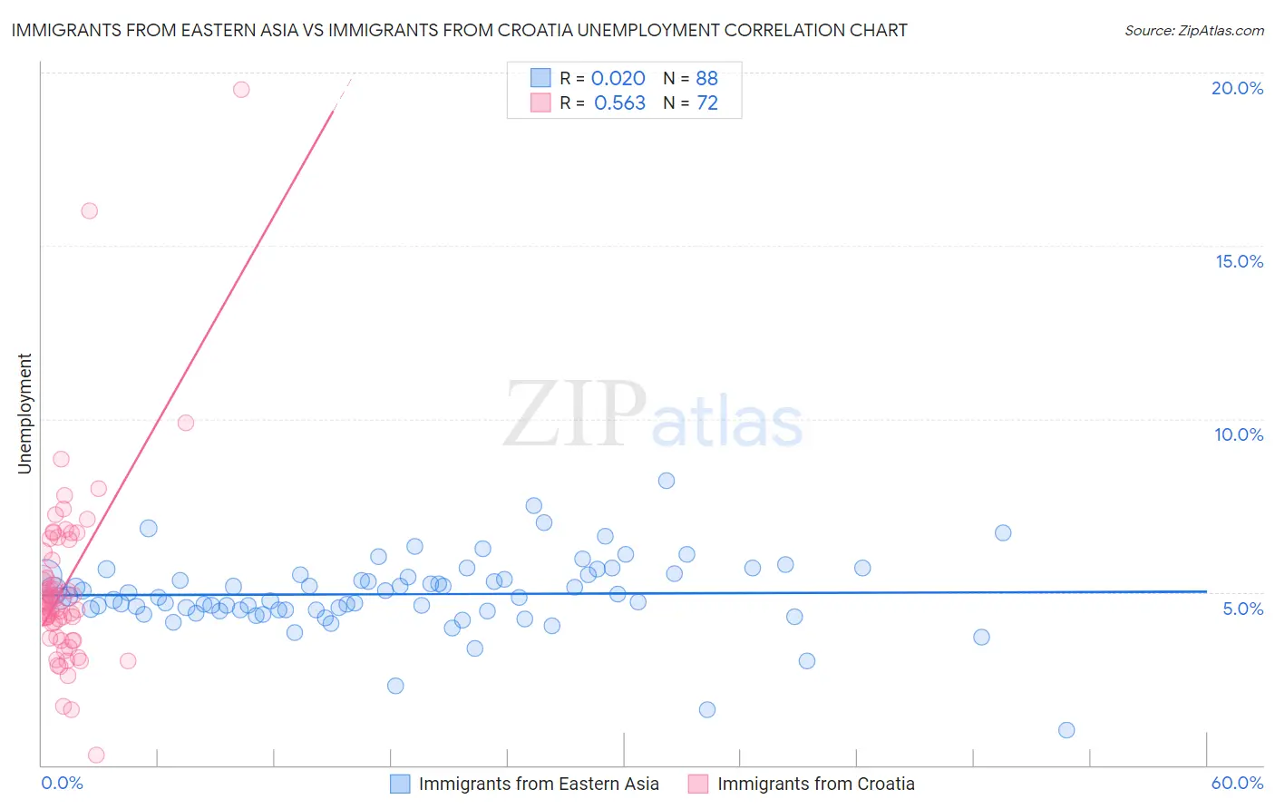Immigrants from Eastern Asia vs Immigrants from Croatia Unemployment