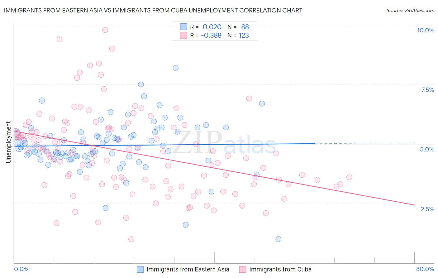 Immigrants from Eastern Asia vs Immigrants from Cuba Unemployment