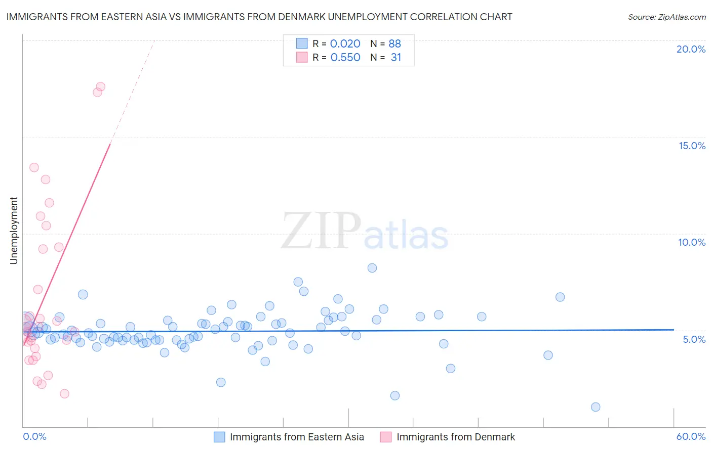 Immigrants from Eastern Asia vs Immigrants from Denmark Unemployment