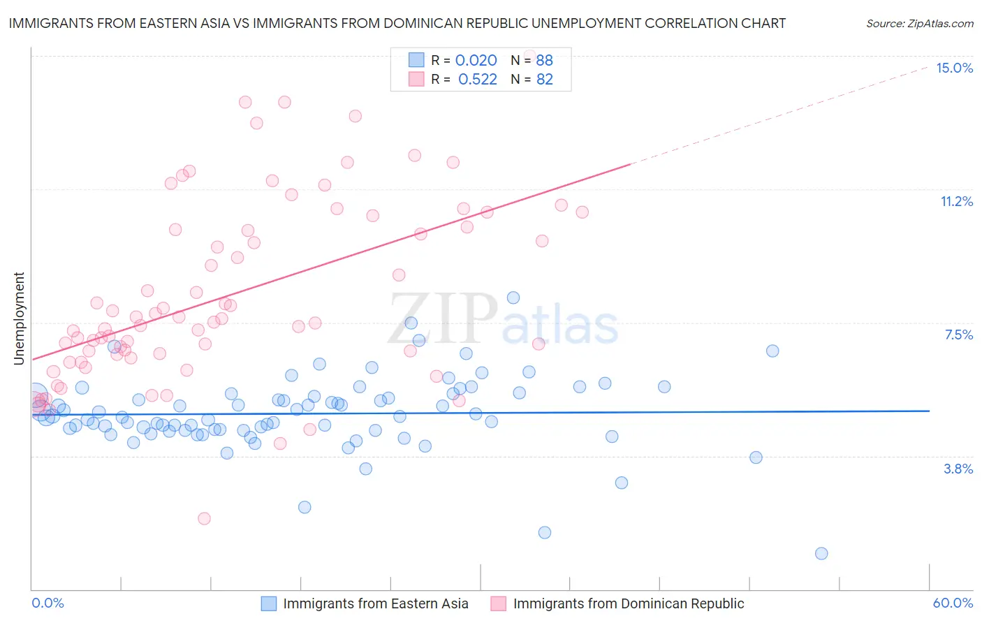 Immigrants from Eastern Asia vs Immigrants from Dominican Republic Unemployment